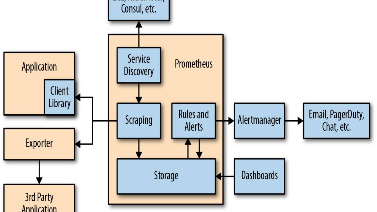 What is Prometheus? – Features, Components, and More