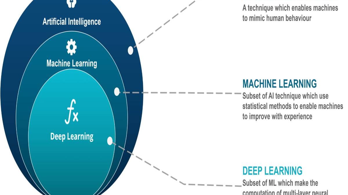 BASIC DIFFERENCE BETWEEN MACHINE LEARNING AND DEEP LEARNING
