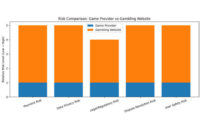 Risk Comparison